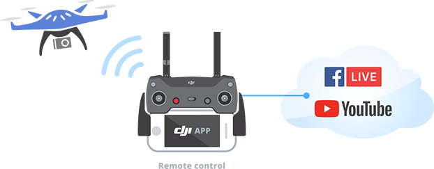 Drone ile Canlı Yayın Nasıl yapılır? 